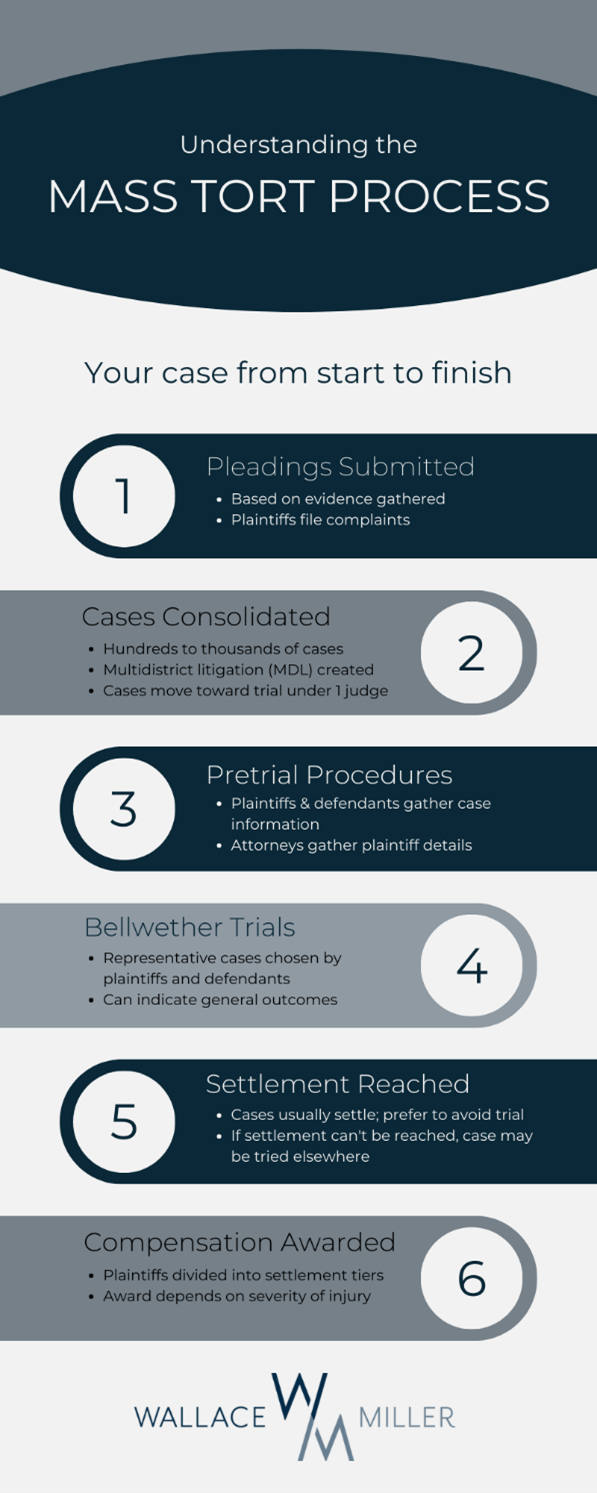 How is a Mass Tort Different from a Class Action? Free Consultation